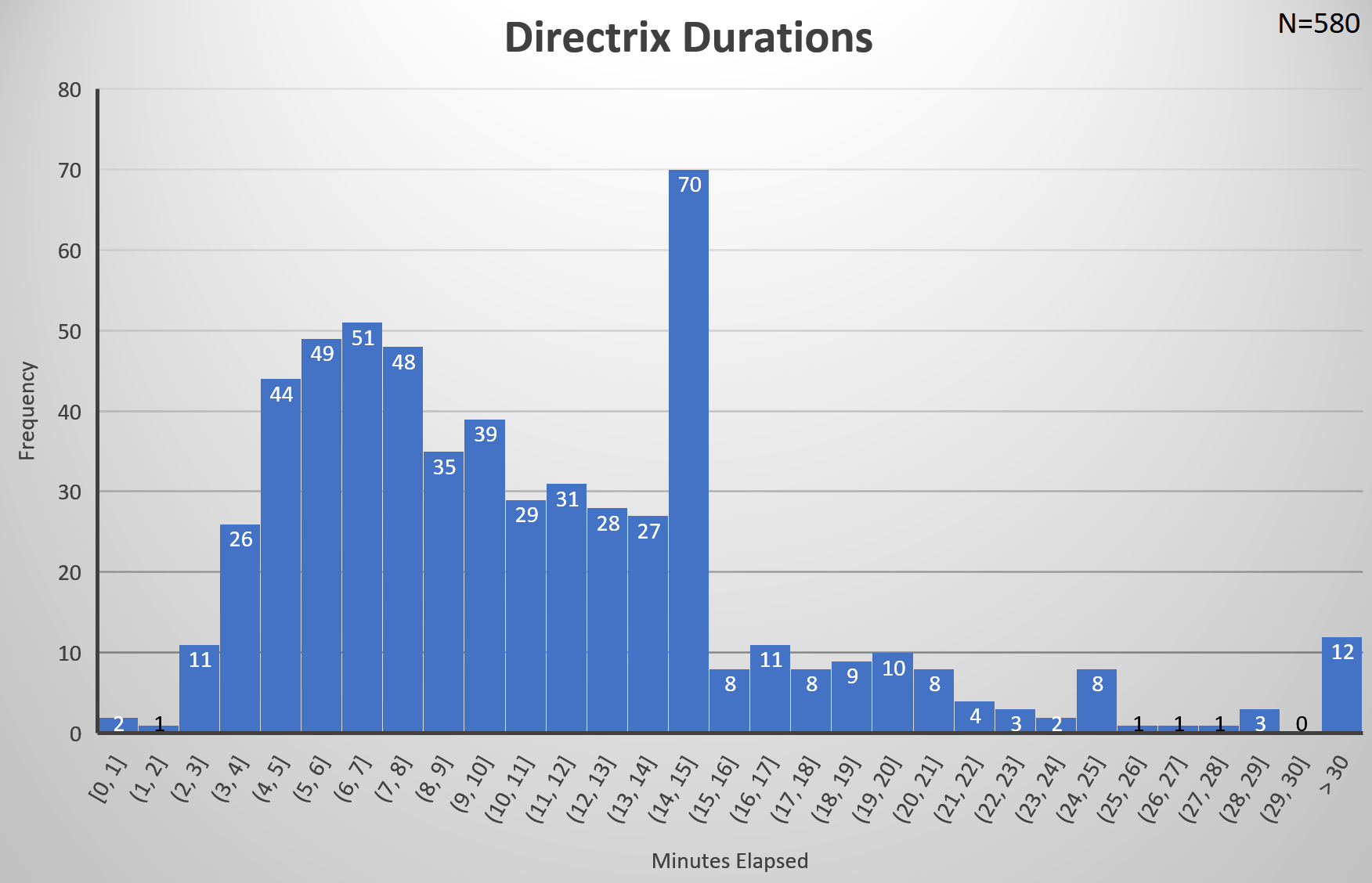 Directrix Distribution