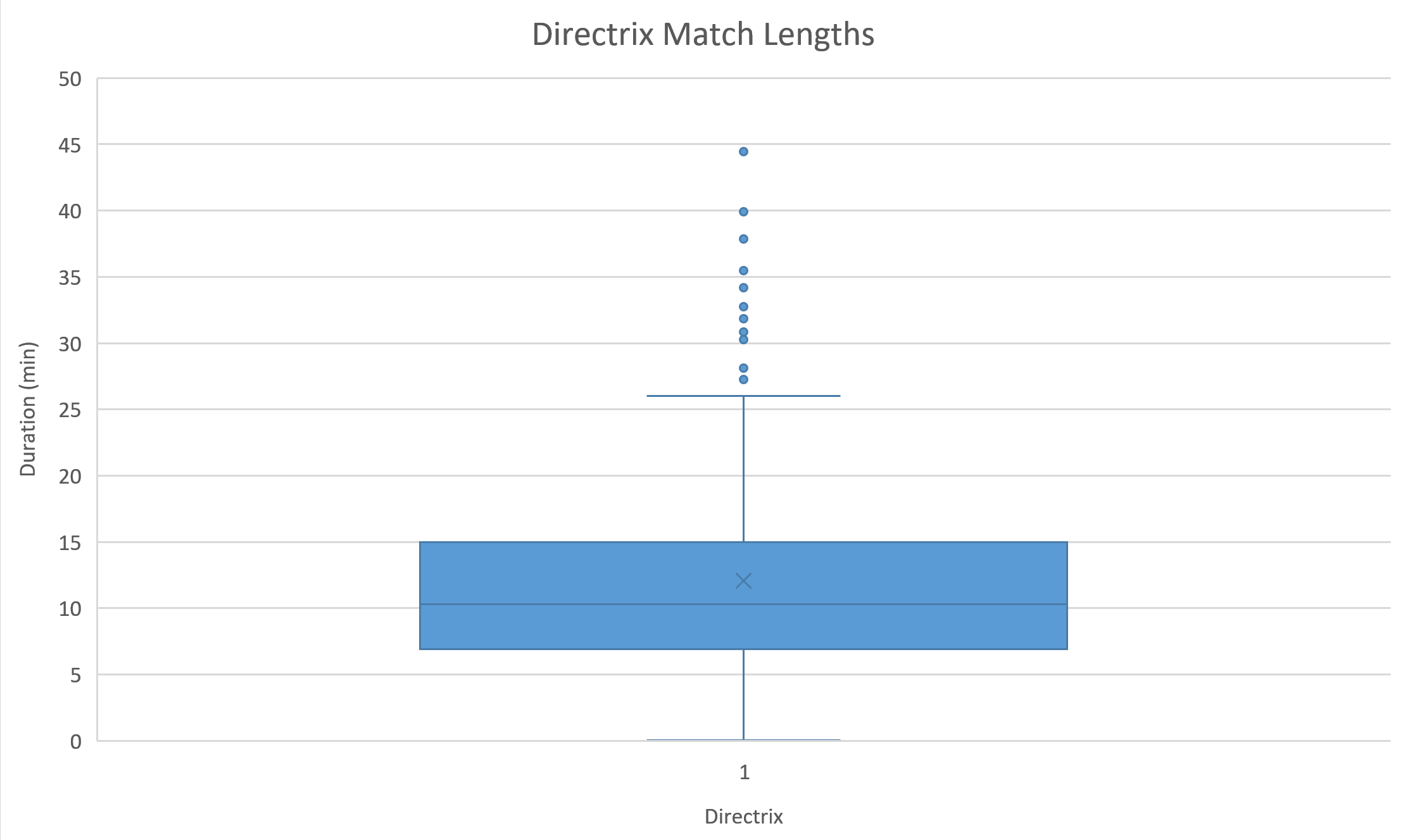 Directrix Match Length Distribution